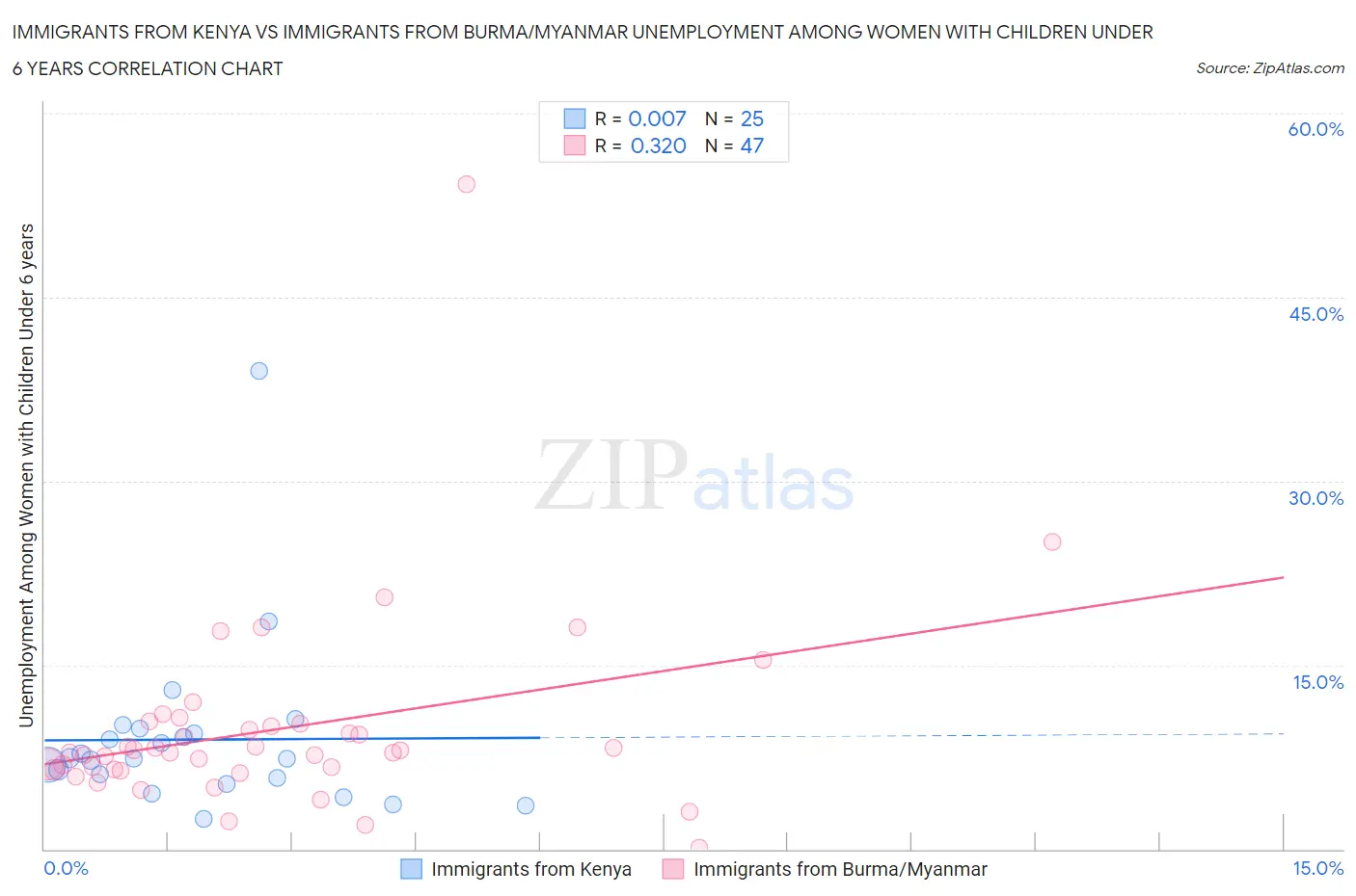Immigrants from Kenya vs Immigrants from Burma/Myanmar Unemployment Among Women with Children Under 6 years