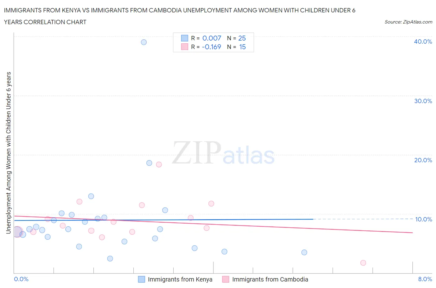 Immigrants from Kenya vs Immigrants from Cambodia Unemployment Among Women with Children Under 6 years