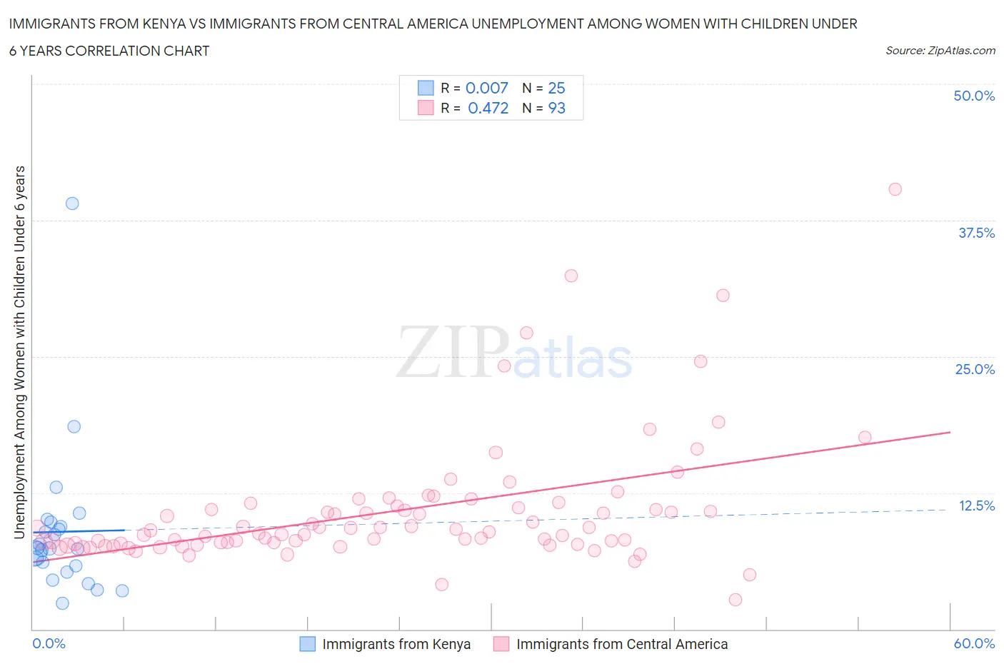 Immigrants from Kenya vs Immigrants from Central America Unemployment Among Women with Children Under 6 years