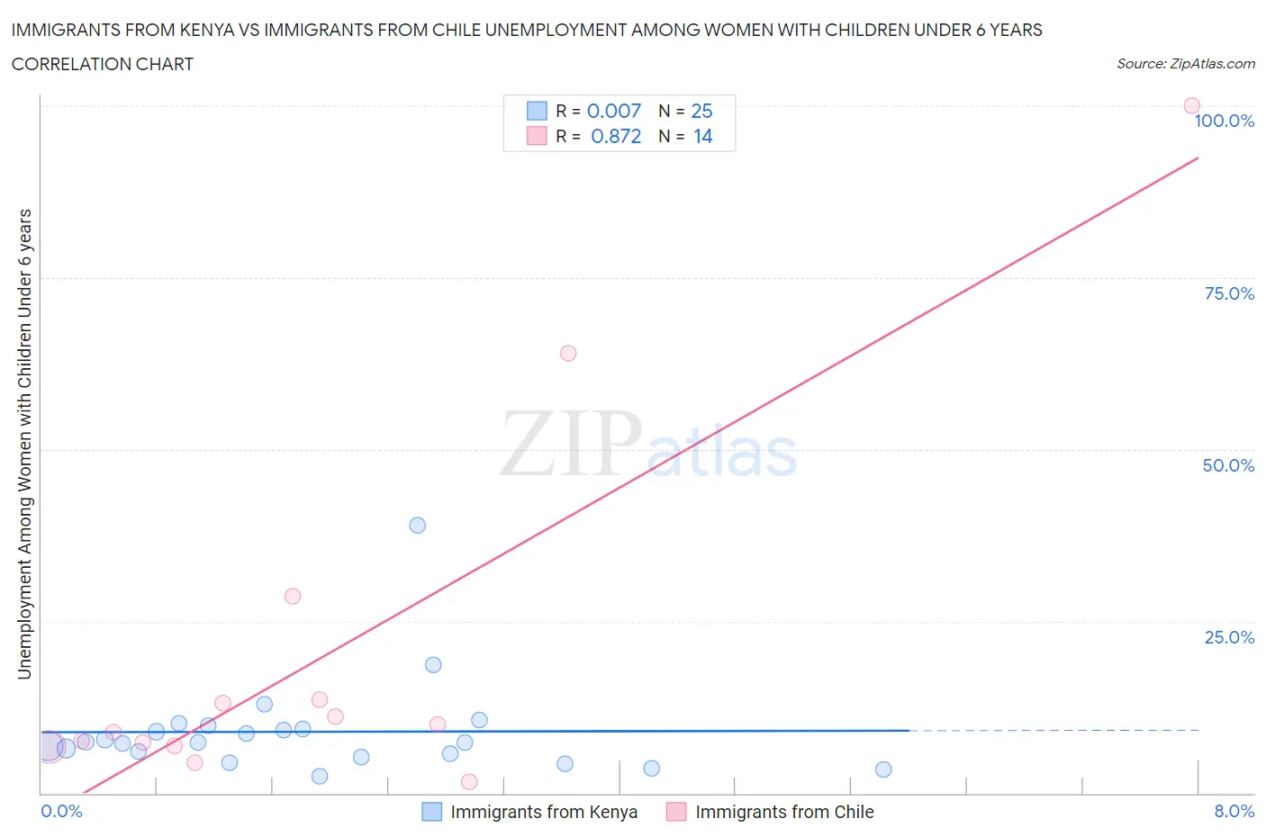 Immigrants from Kenya vs Immigrants from Chile Unemployment Among Women with Children Under 6 years