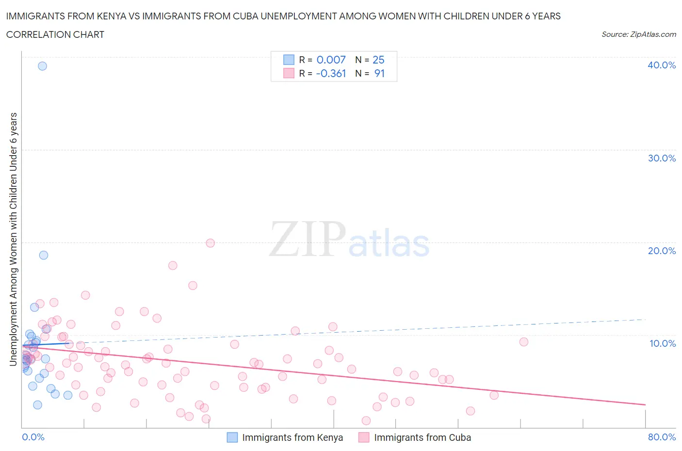 Immigrants from Kenya vs Immigrants from Cuba Unemployment Among Women with Children Under 6 years
