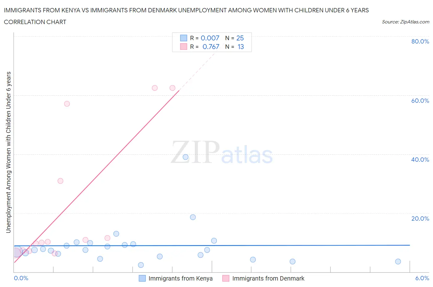 Immigrants from Kenya vs Immigrants from Denmark Unemployment Among Women with Children Under 6 years