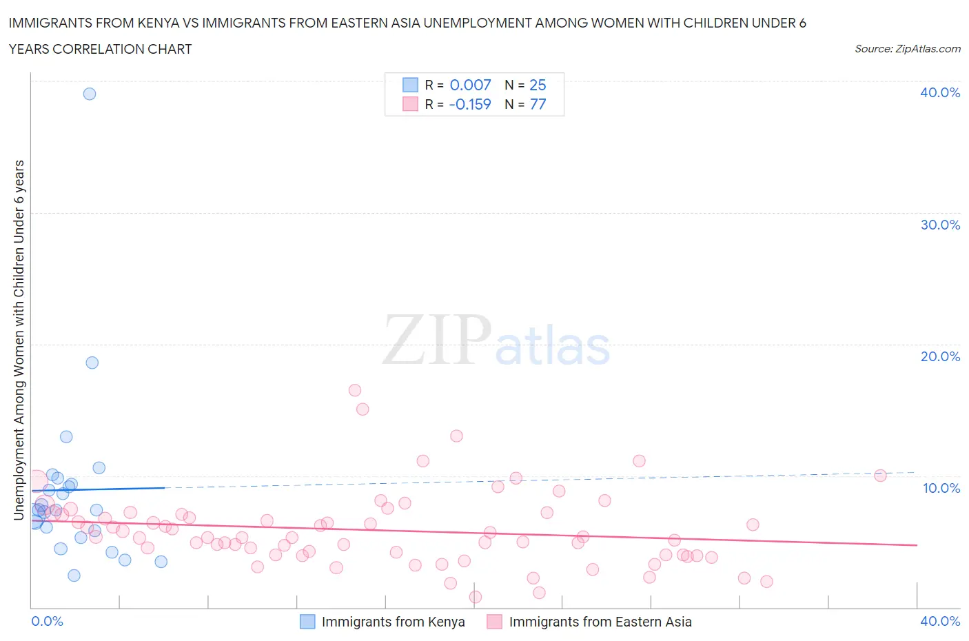 Immigrants from Kenya vs Immigrants from Eastern Asia Unemployment Among Women with Children Under 6 years