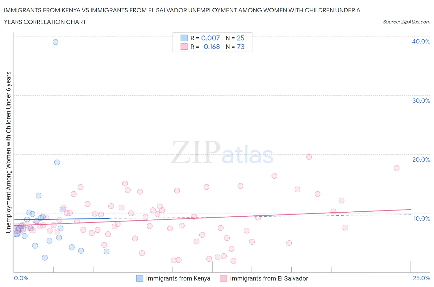 Immigrants from Kenya vs Immigrants from El Salvador Unemployment Among Women with Children Under 6 years