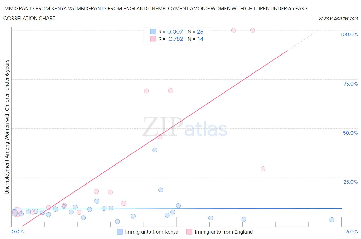Immigrants from Kenya vs Immigrants from England Unemployment Among Women with Children Under 6 years