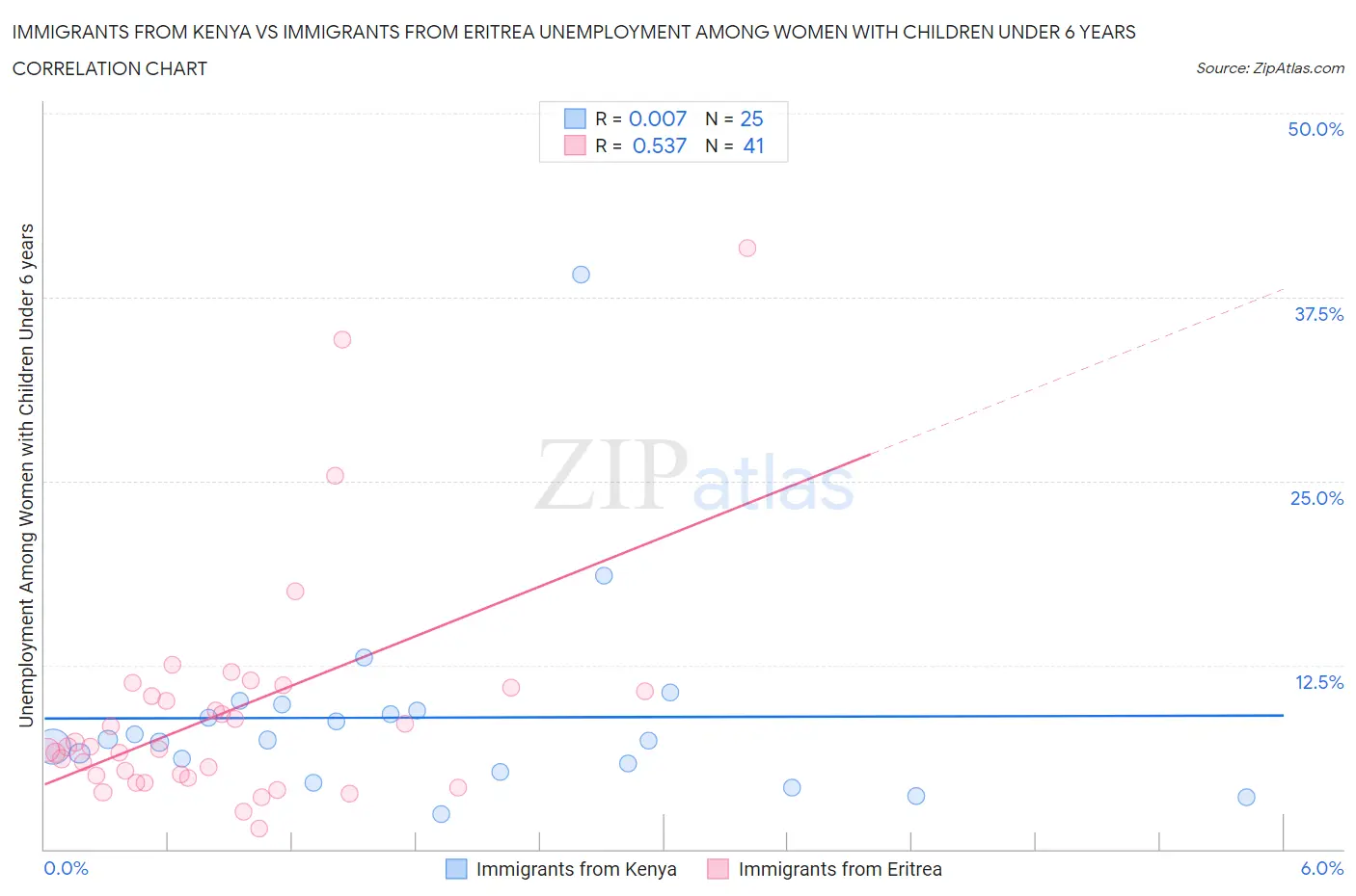 Immigrants from Kenya vs Immigrants from Eritrea Unemployment Among Women with Children Under 6 years