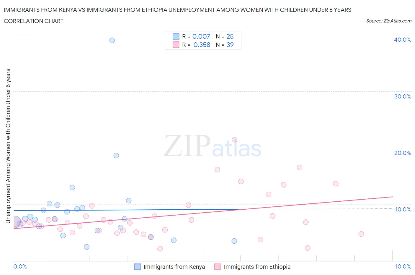 Immigrants from Kenya vs Immigrants from Ethiopia Unemployment Among Women with Children Under 6 years