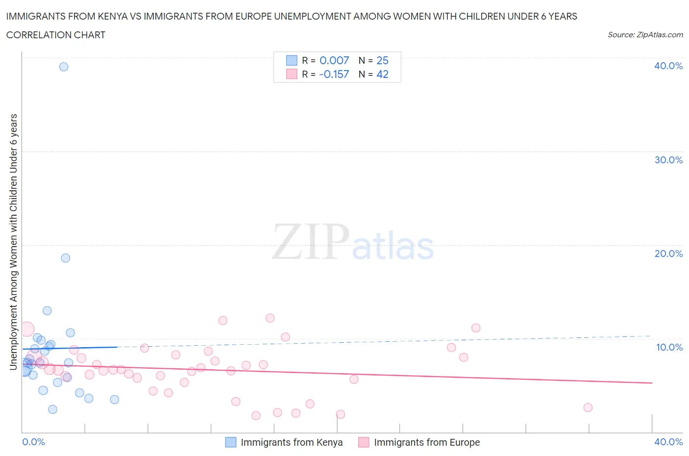 Immigrants from Kenya vs Immigrants from Europe Unemployment Among Women with Children Under 6 years