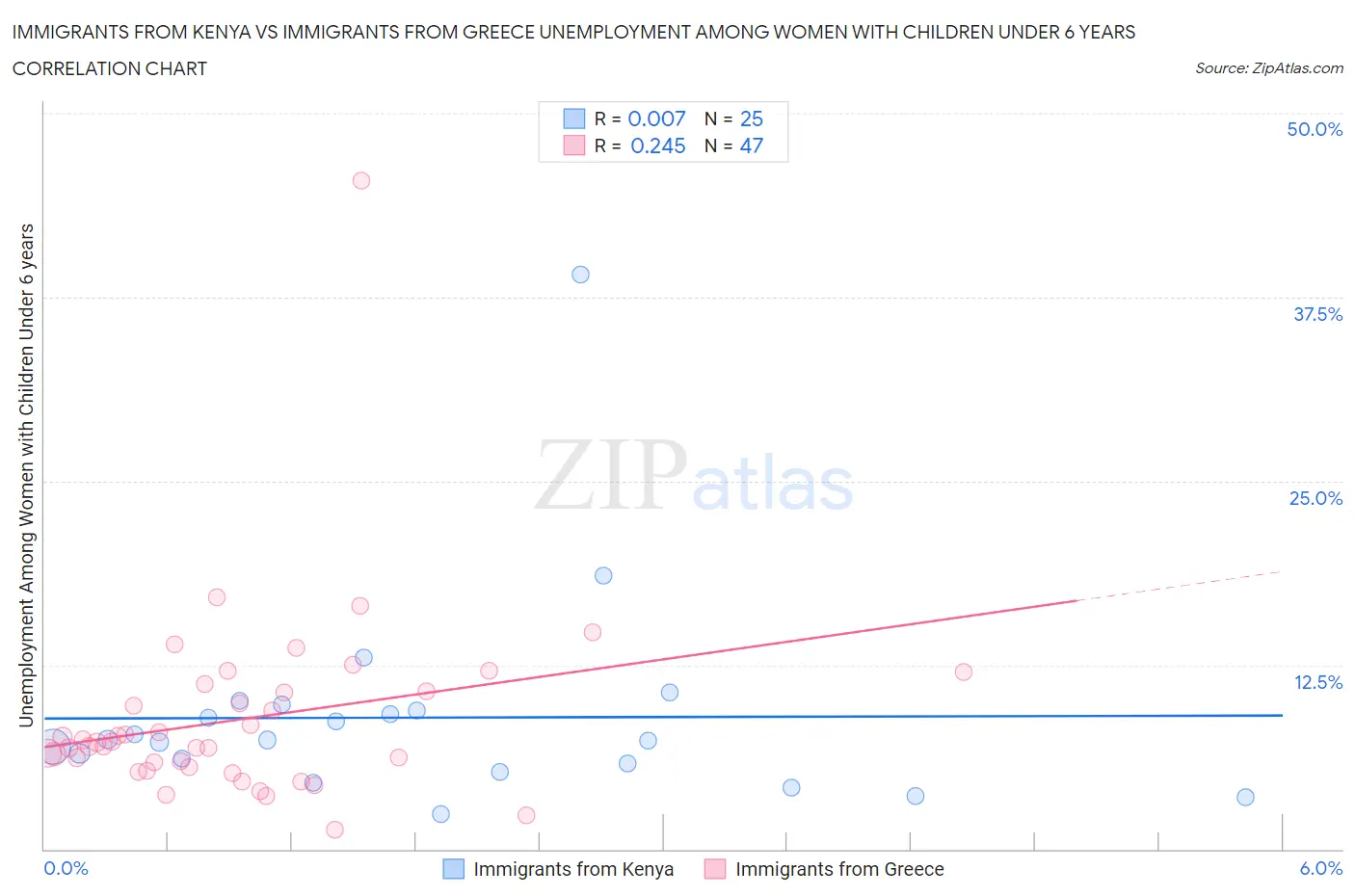 Immigrants from Kenya vs Immigrants from Greece Unemployment Among Women with Children Under 6 years