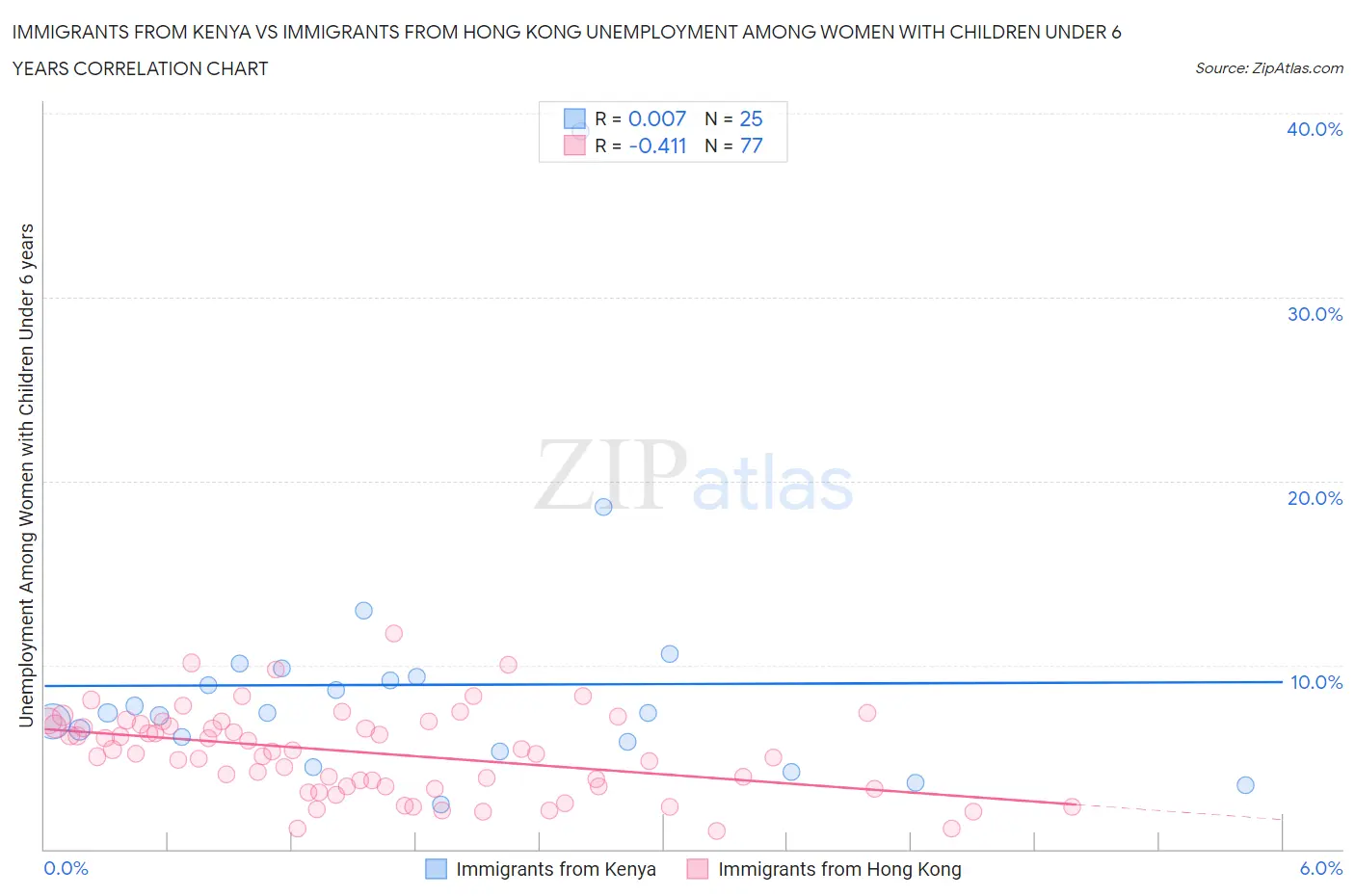 Immigrants from Kenya vs Immigrants from Hong Kong Unemployment Among Women with Children Under 6 years