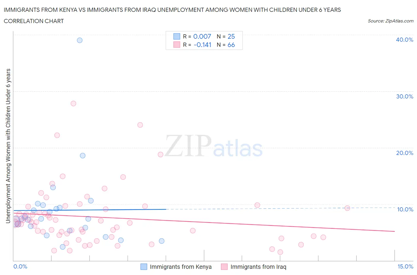 Immigrants from Kenya vs Immigrants from Iraq Unemployment Among Women with Children Under 6 years