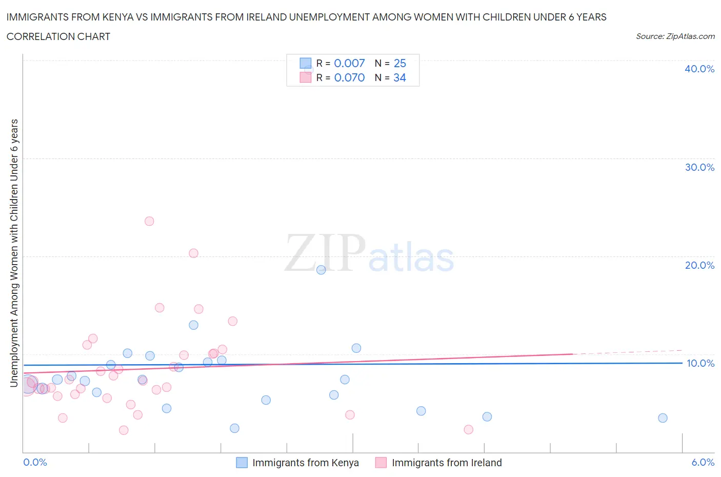 Immigrants from Kenya vs Immigrants from Ireland Unemployment Among Women with Children Under 6 years