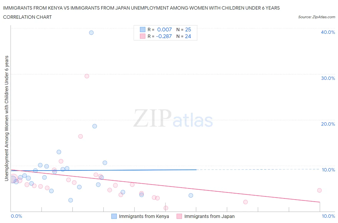 Immigrants from Kenya vs Immigrants from Japan Unemployment Among Women with Children Under 6 years