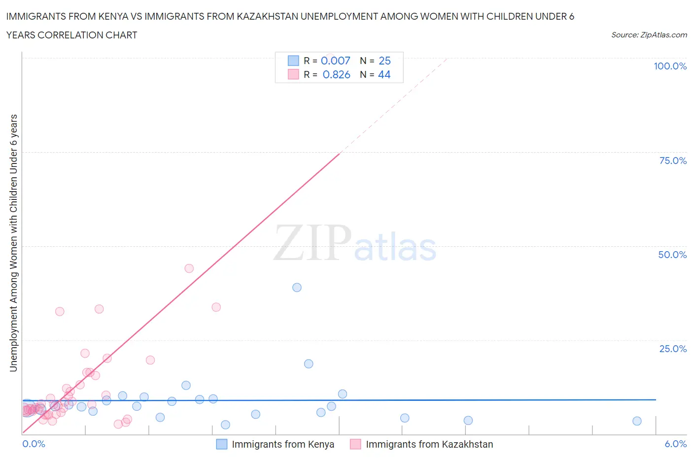 Immigrants from Kenya vs Immigrants from Kazakhstan Unemployment Among Women with Children Under 6 years