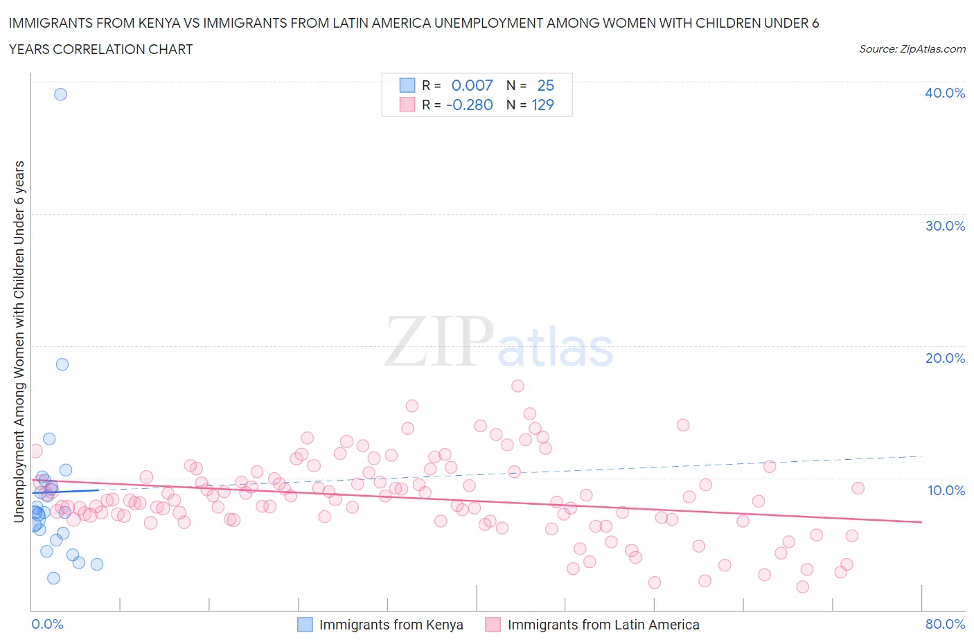 Immigrants from Kenya vs Immigrants from Latin America Unemployment Among Women with Children Under 6 years
