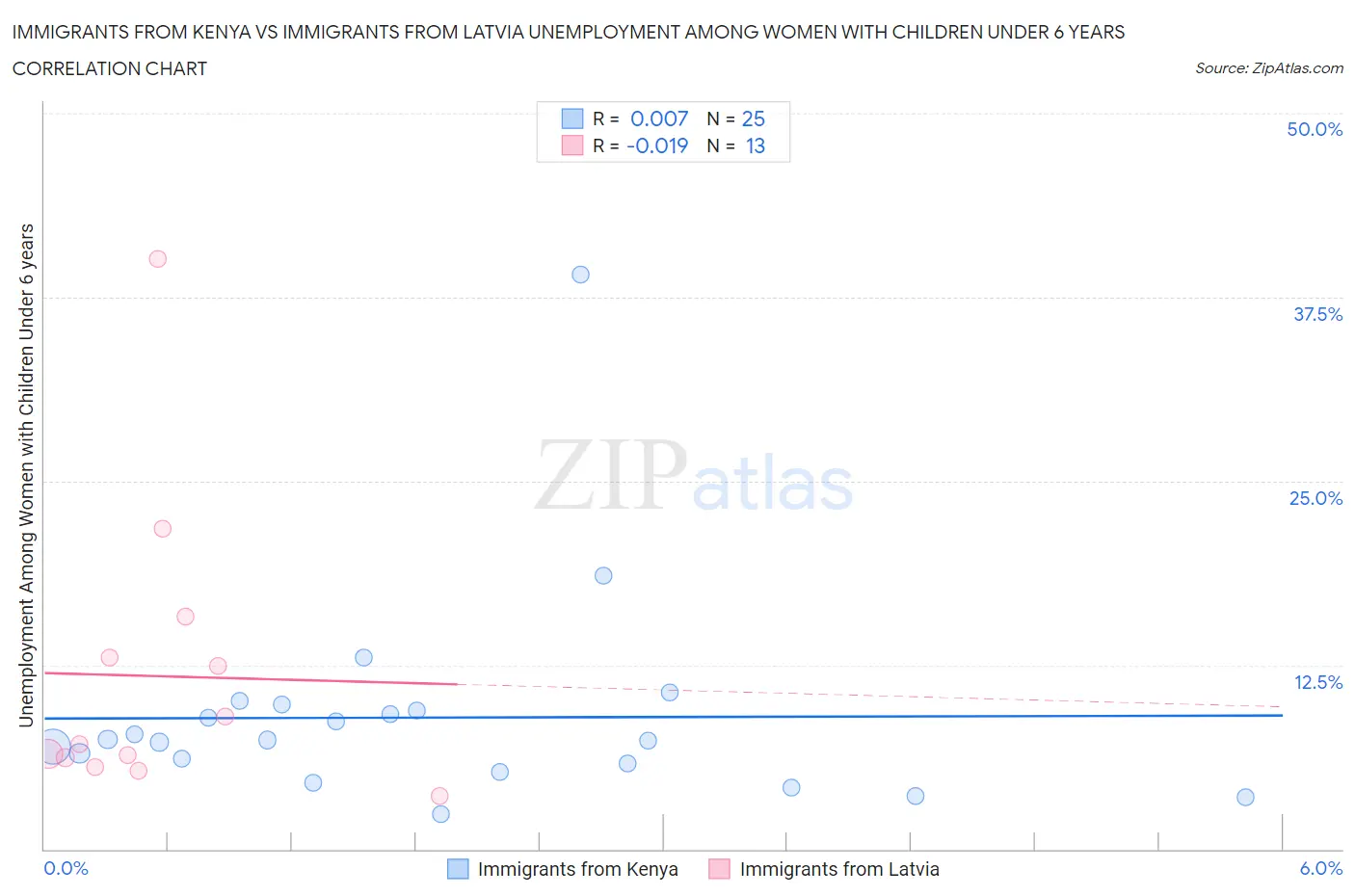 Immigrants from Kenya vs Immigrants from Latvia Unemployment Among Women with Children Under 6 years