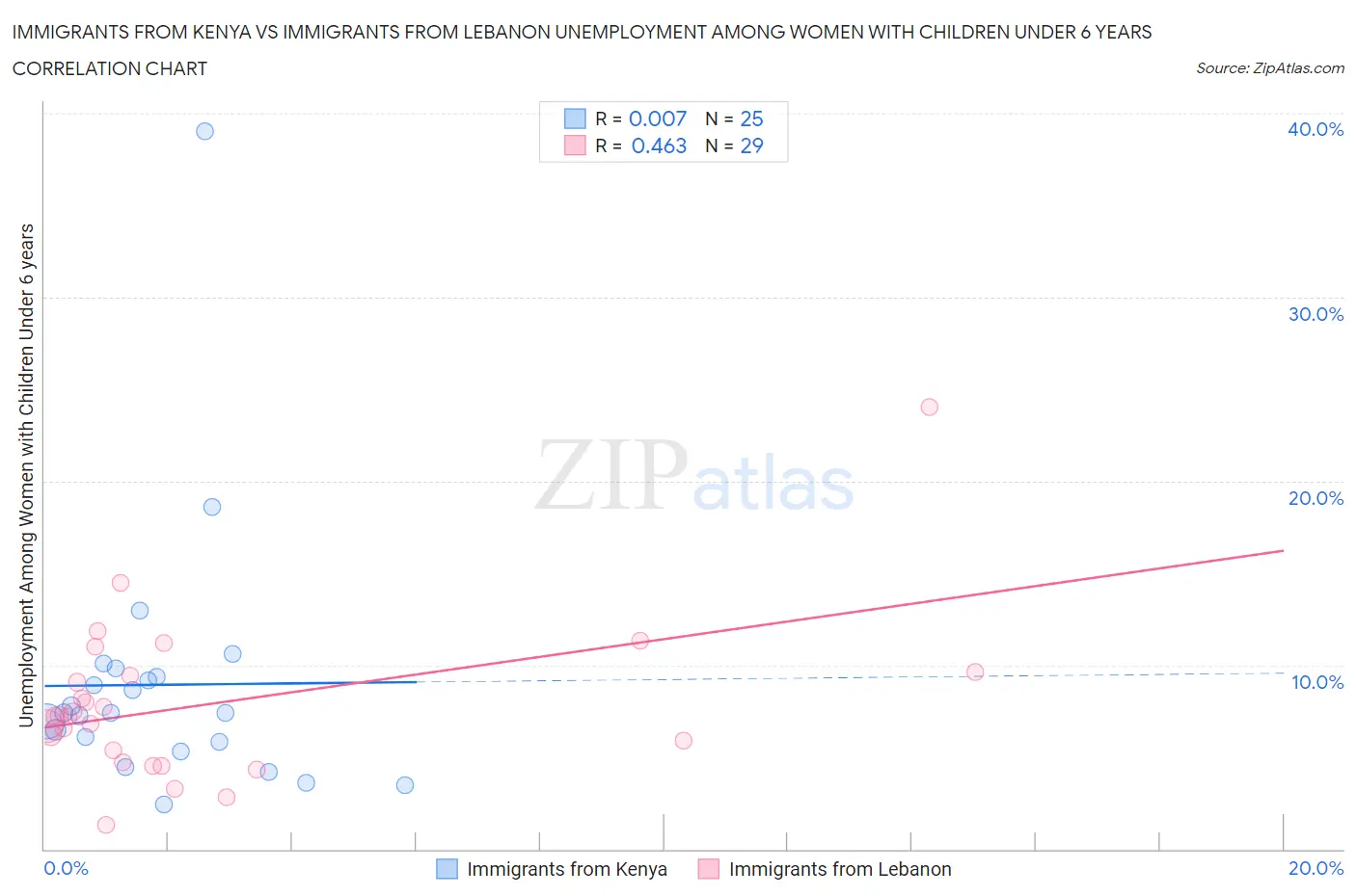 Immigrants from Kenya vs Immigrants from Lebanon Unemployment Among Women with Children Under 6 years