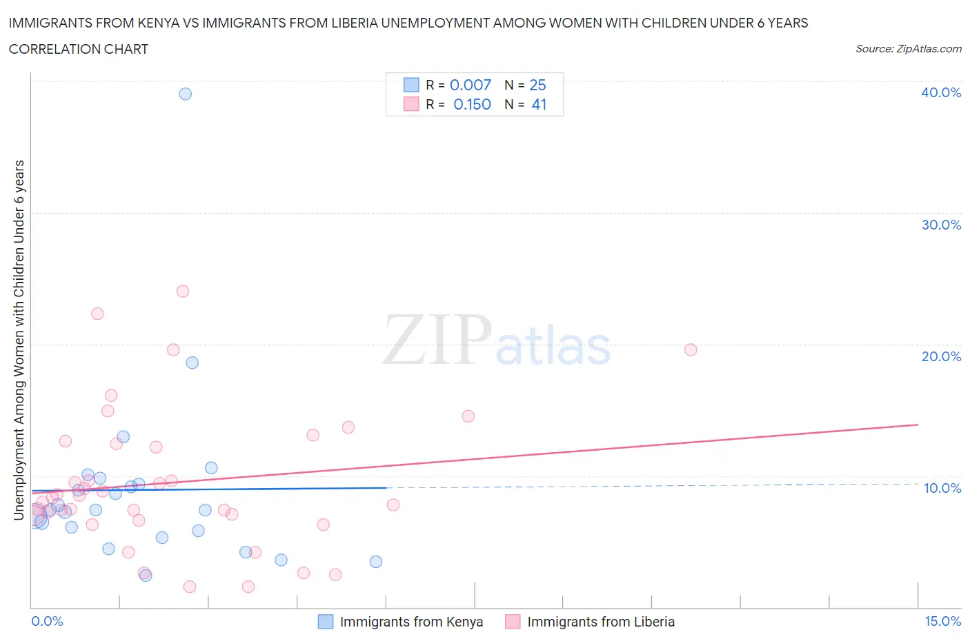 Immigrants from Kenya vs Immigrants from Liberia Unemployment Among Women with Children Under 6 years