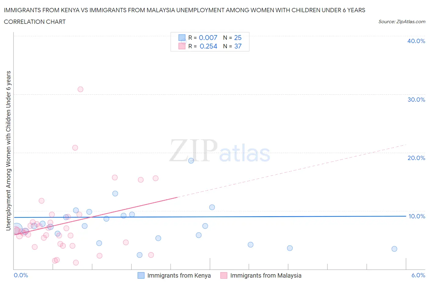 Immigrants from Kenya vs Immigrants from Malaysia Unemployment Among Women with Children Under 6 years