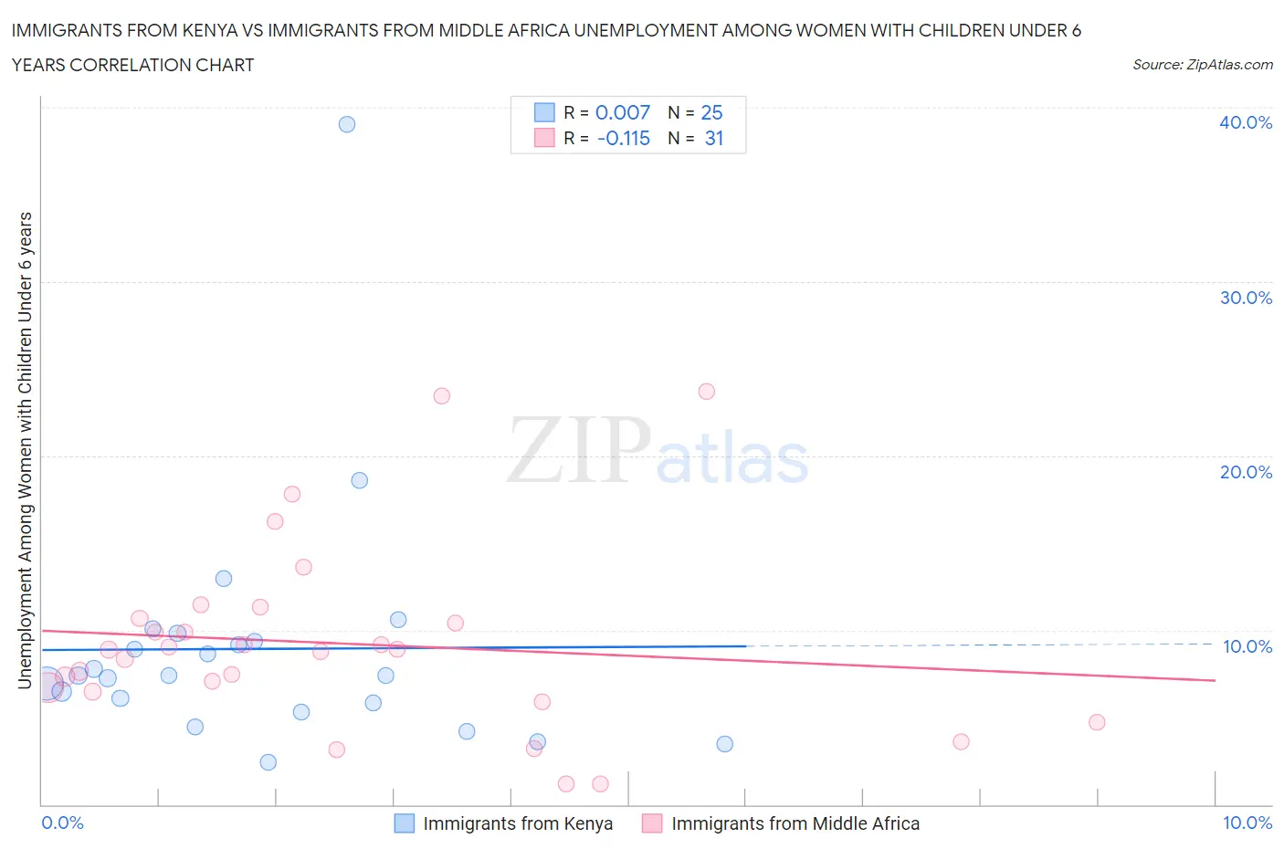 Immigrants from Kenya vs Immigrants from Middle Africa Unemployment Among Women with Children Under 6 years
