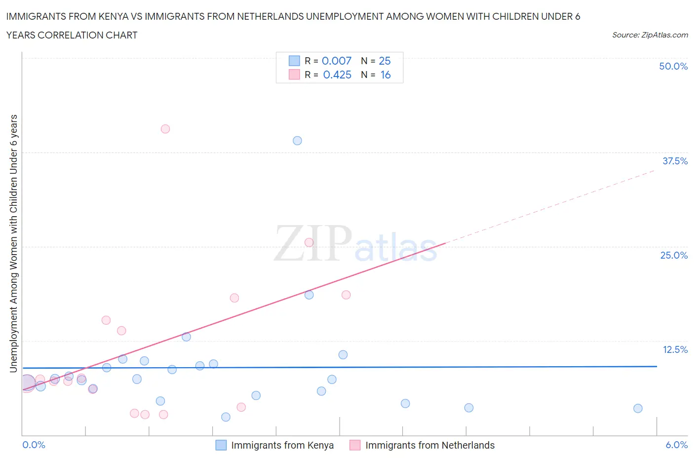 Immigrants from Kenya vs Immigrants from Netherlands Unemployment Among Women with Children Under 6 years