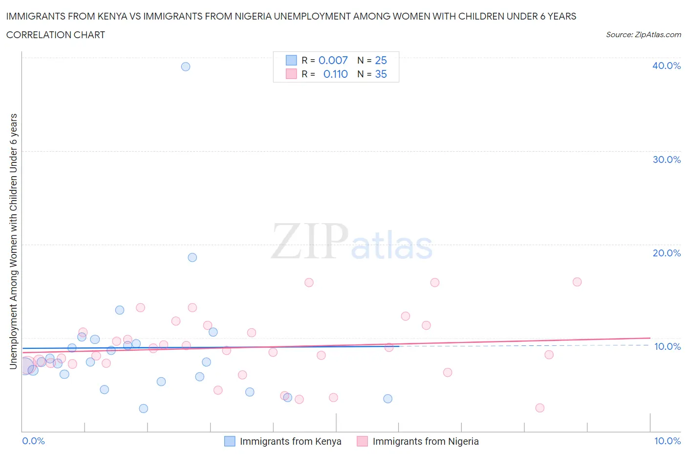 Immigrants from Kenya vs Immigrants from Nigeria Unemployment Among Women with Children Under 6 years