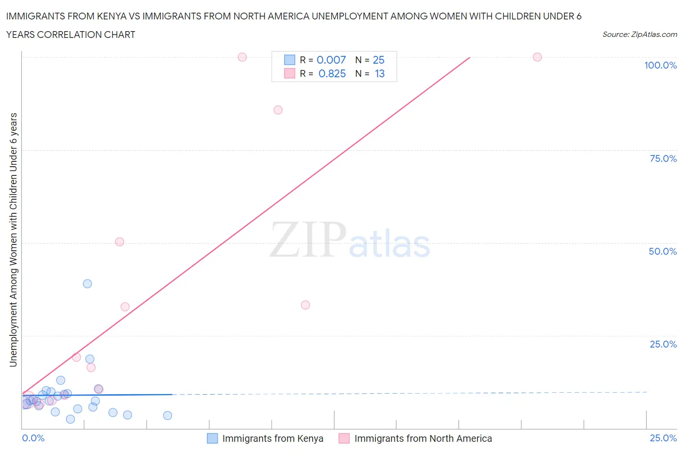 Immigrants from Kenya vs Immigrants from North America Unemployment Among Women with Children Under 6 years