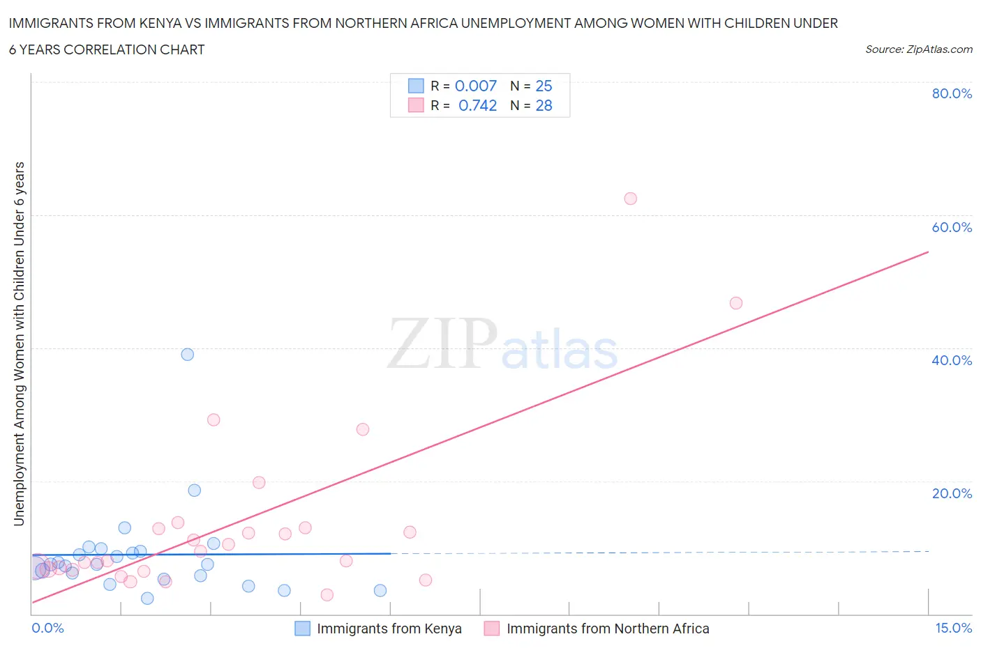 Immigrants from Kenya vs Immigrants from Northern Africa Unemployment Among Women with Children Under 6 years