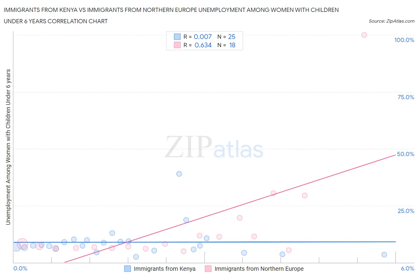 Immigrants from Kenya vs Immigrants from Northern Europe Unemployment Among Women with Children Under 6 years