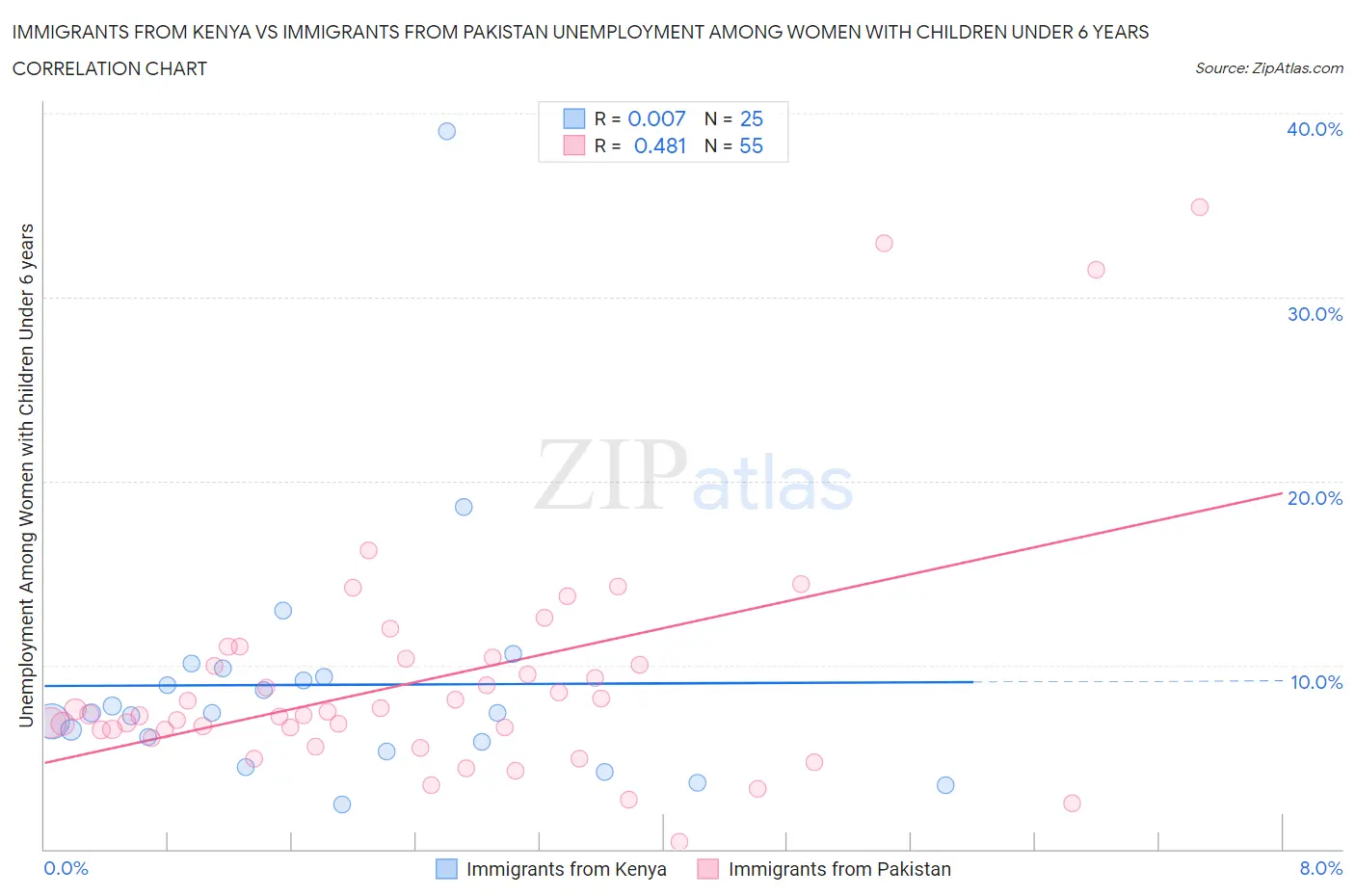 Immigrants from Kenya vs Immigrants from Pakistan Unemployment Among Women with Children Under 6 years