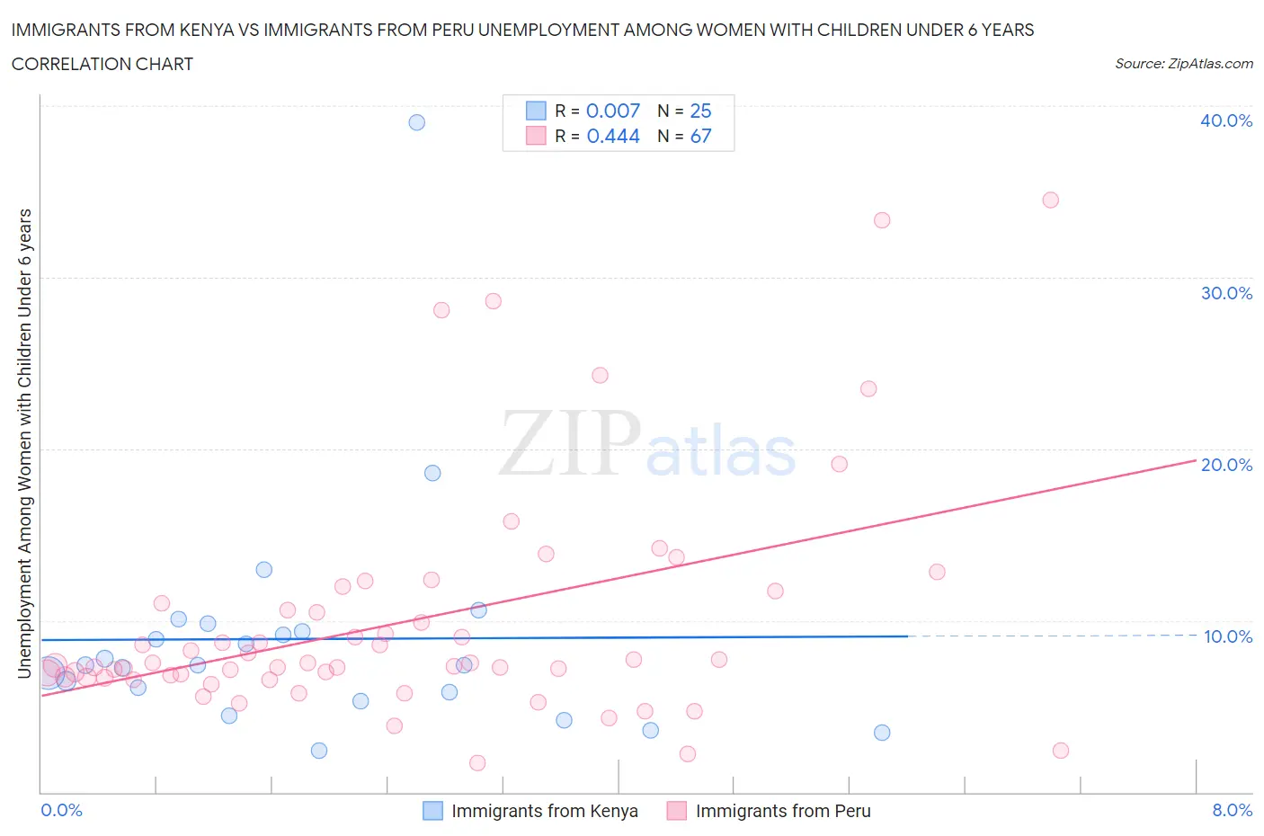 Immigrants from Kenya vs Immigrants from Peru Unemployment Among Women with Children Under 6 years
