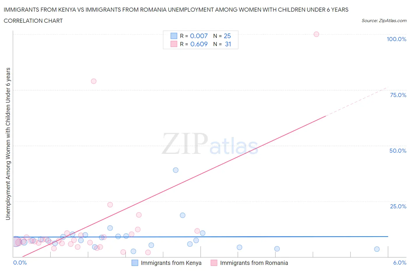Immigrants from Kenya vs Immigrants from Romania Unemployment Among Women with Children Under 6 years