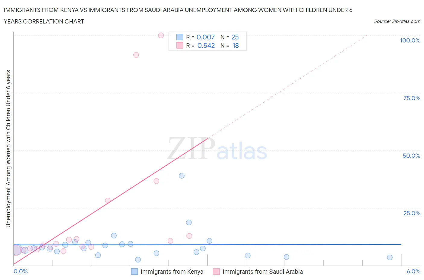 Immigrants from Kenya vs Immigrants from Saudi Arabia Unemployment Among Women with Children Under 6 years