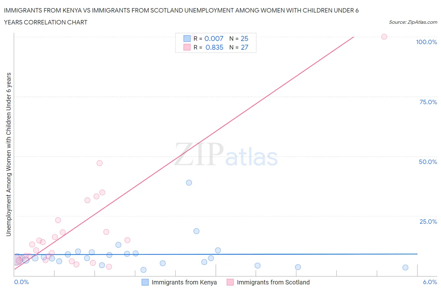 Immigrants from Kenya vs Immigrants from Scotland Unemployment Among Women with Children Under 6 years