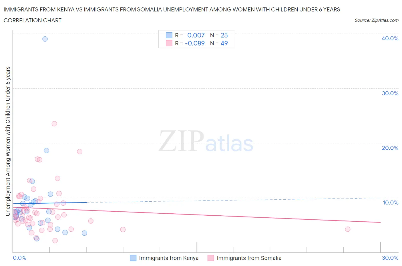Immigrants from Kenya vs Immigrants from Somalia Unemployment Among Women with Children Under 6 years