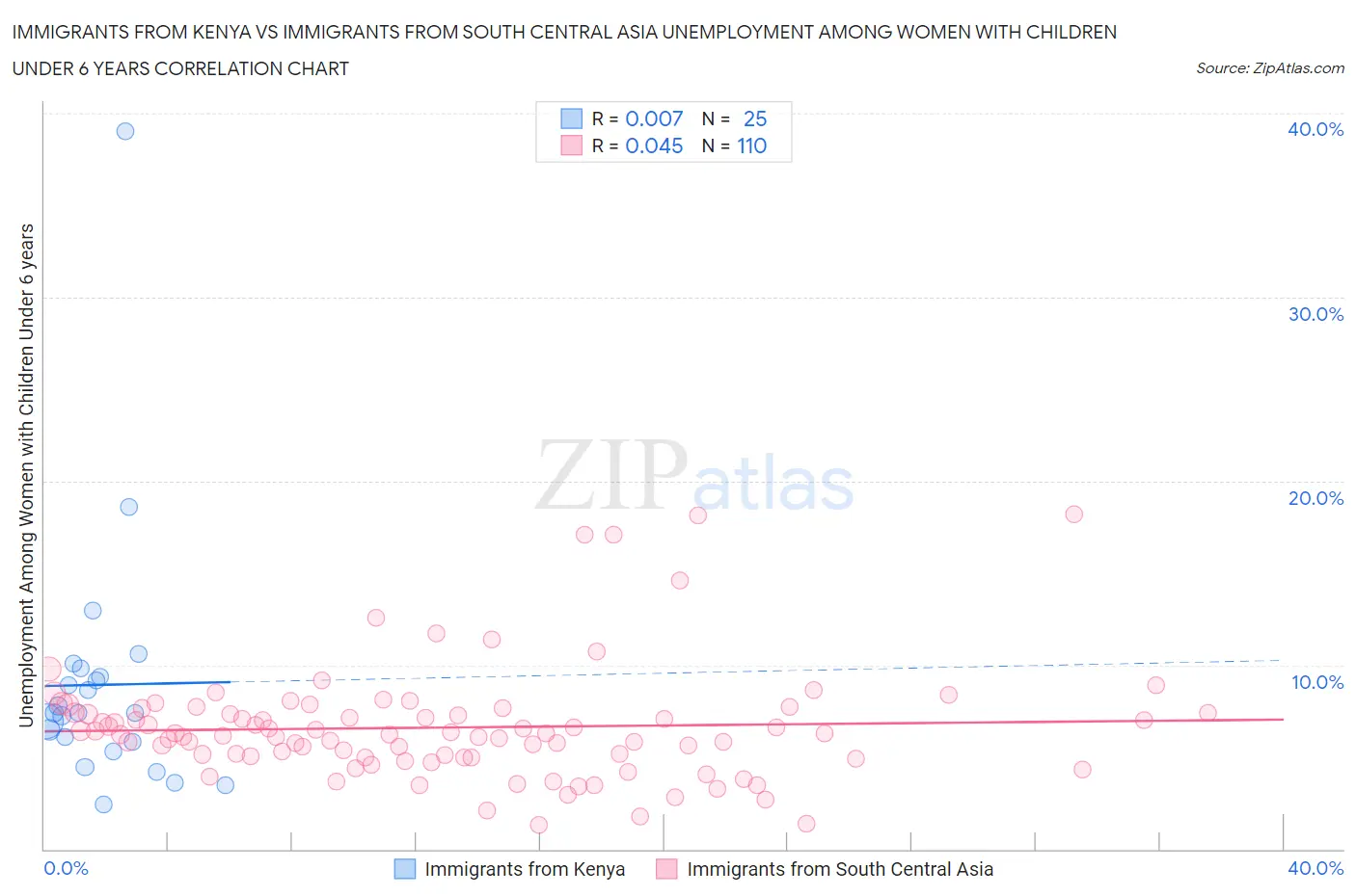 Immigrants from Kenya vs Immigrants from South Central Asia Unemployment Among Women with Children Under 6 years