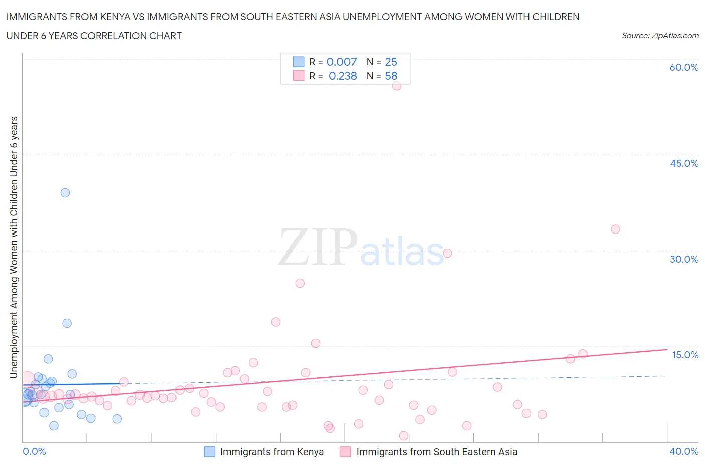 Immigrants from Kenya vs Immigrants from South Eastern Asia Unemployment Among Women with Children Under 6 years