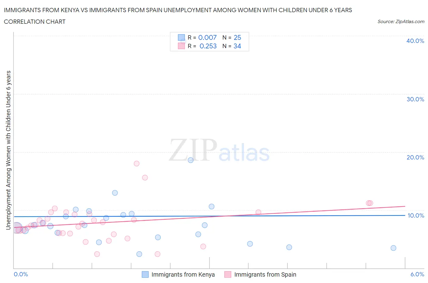 Immigrants from Kenya vs Immigrants from Spain Unemployment Among Women with Children Under 6 years