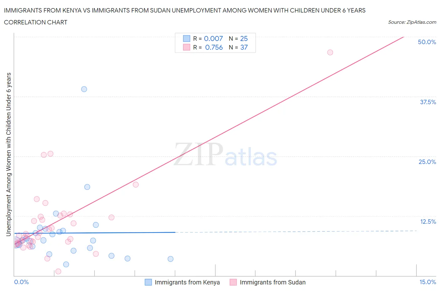 Immigrants from Kenya vs Immigrants from Sudan Unemployment Among Women with Children Under 6 years