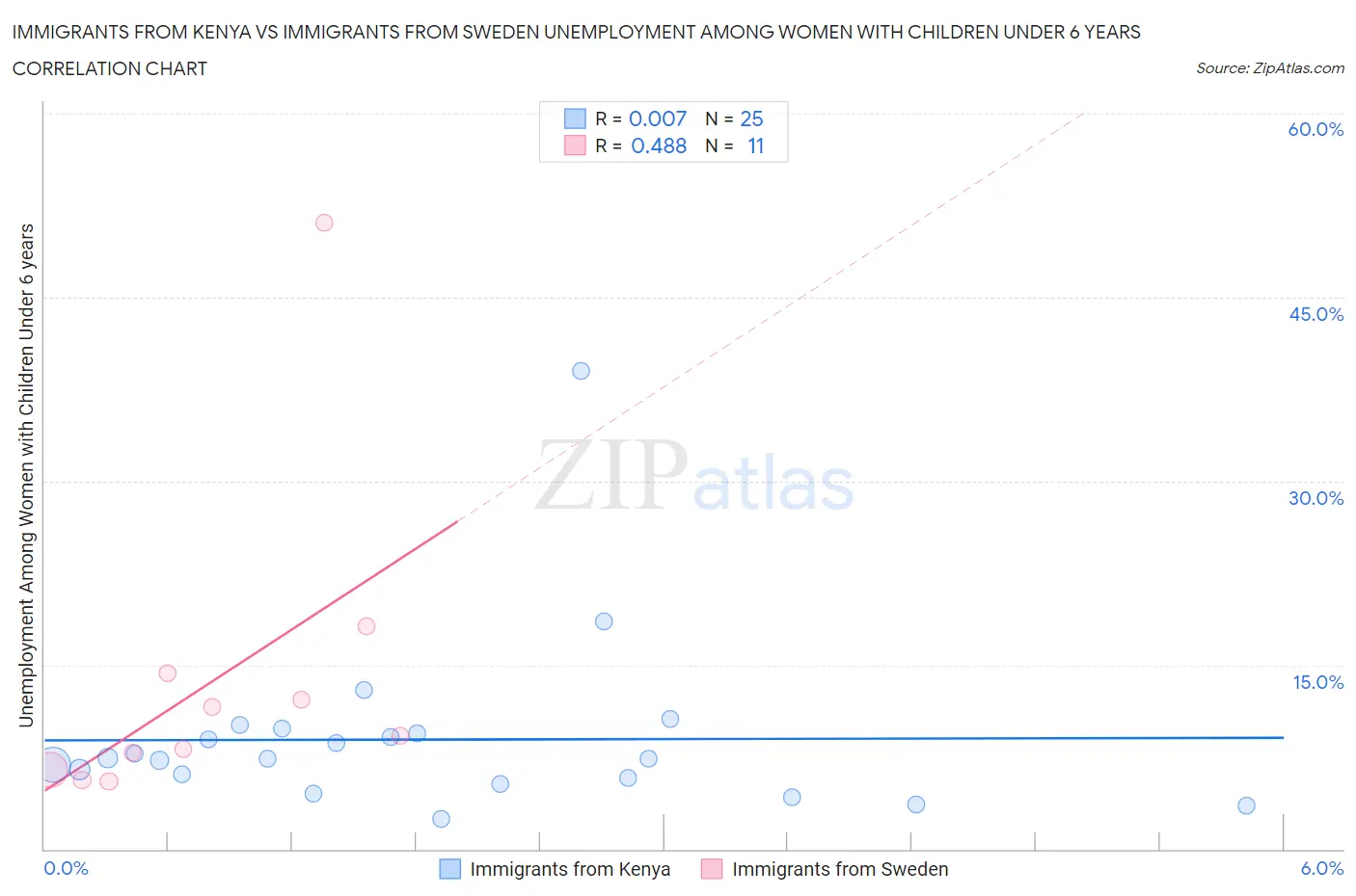 Immigrants from Kenya vs Immigrants from Sweden Unemployment Among Women with Children Under 6 years