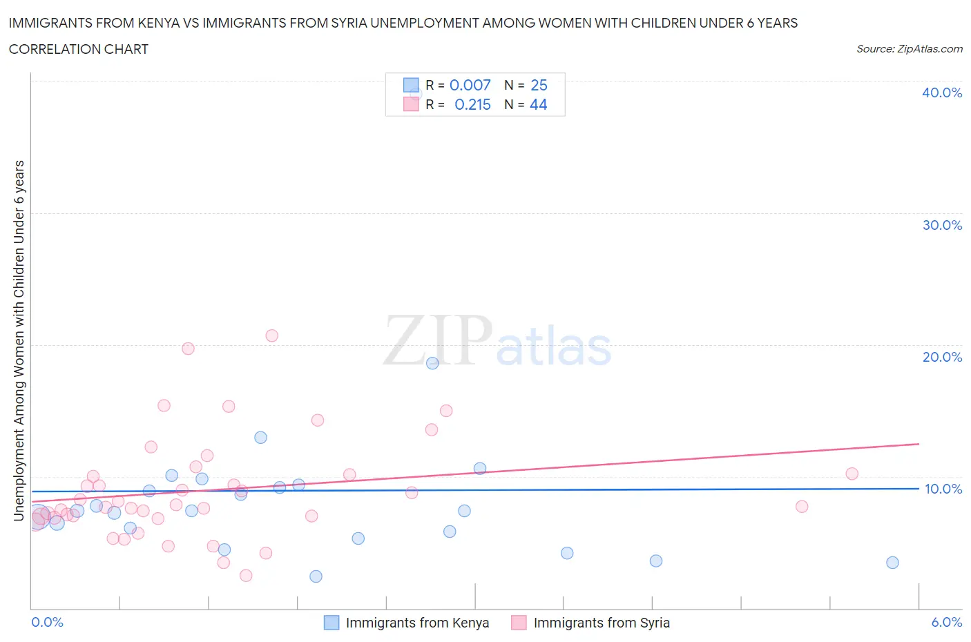 Immigrants from Kenya vs Immigrants from Syria Unemployment Among Women with Children Under 6 years