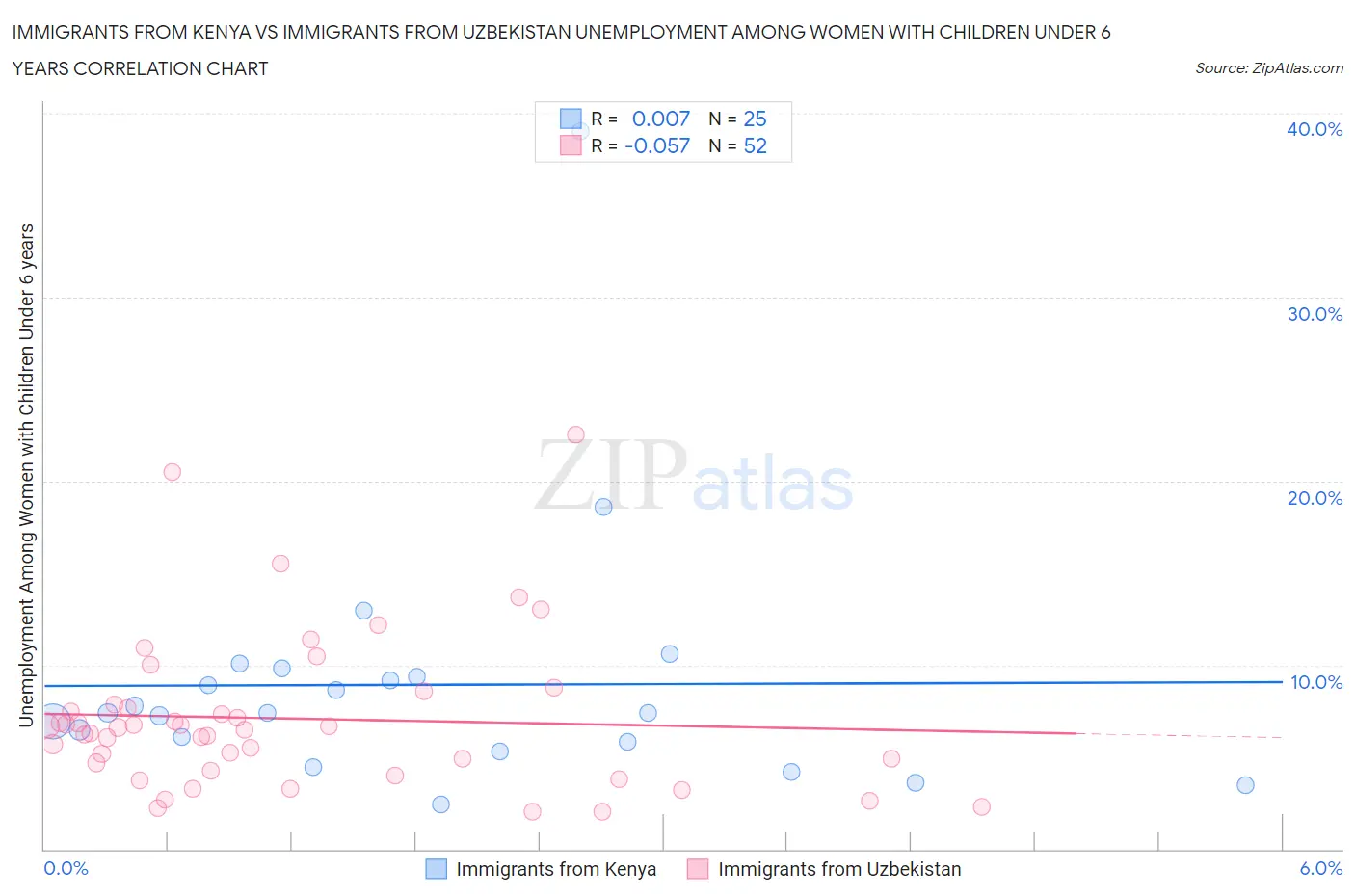 Immigrants from Kenya vs Immigrants from Uzbekistan Unemployment Among Women with Children Under 6 years
