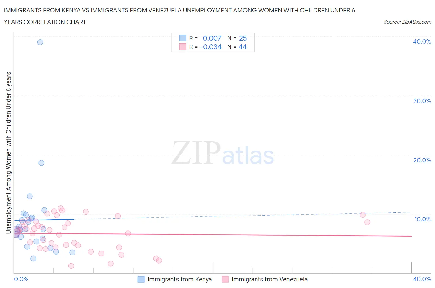 Immigrants from Kenya vs Immigrants from Venezuela Unemployment Among Women with Children Under 6 years