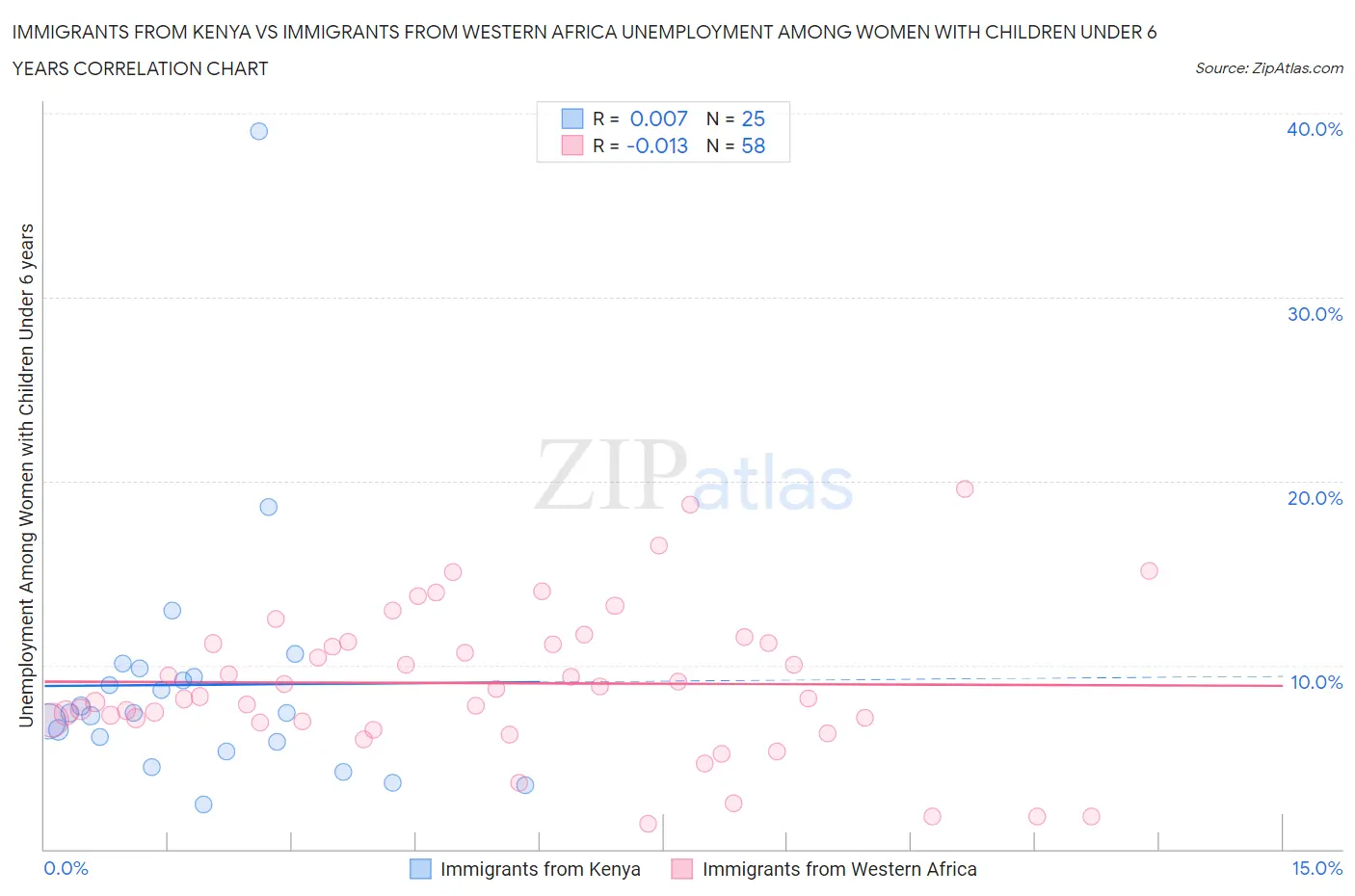 Immigrants from Kenya vs Immigrants from Western Africa Unemployment Among Women with Children Under 6 years