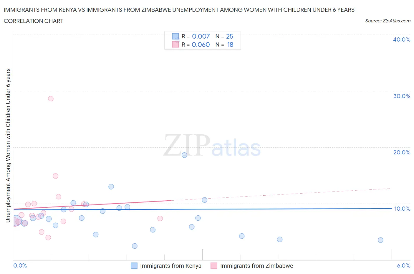 Immigrants from Kenya vs Immigrants from Zimbabwe Unemployment Among Women with Children Under 6 years