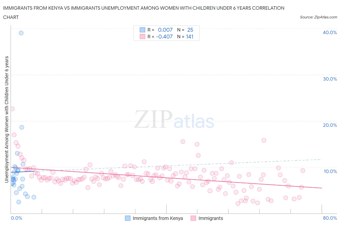 Immigrants from Kenya vs Immigrants Unemployment Among Women with Children Under 6 years