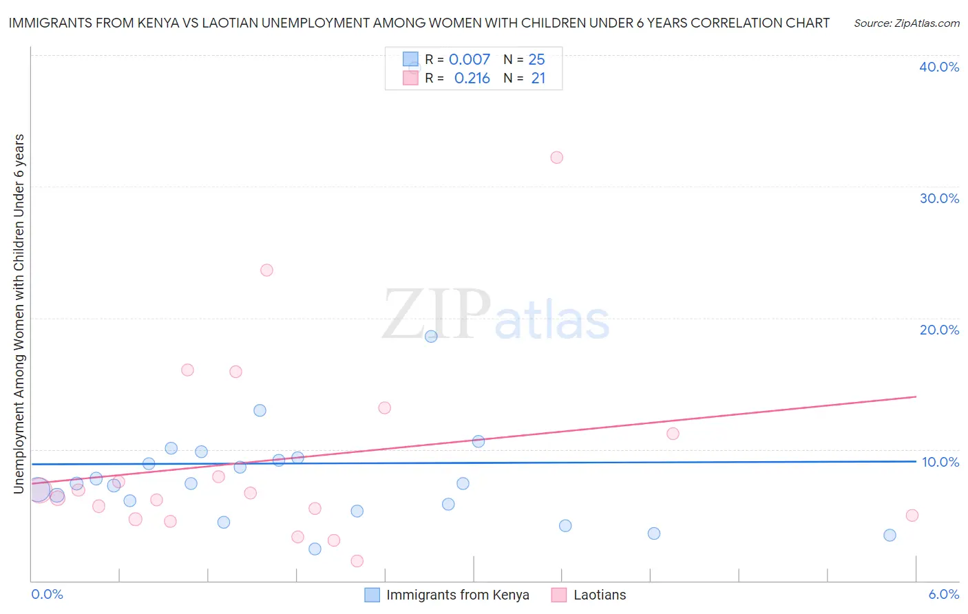 Immigrants from Kenya vs Laotian Unemployment Among Women with Children Under 6 years