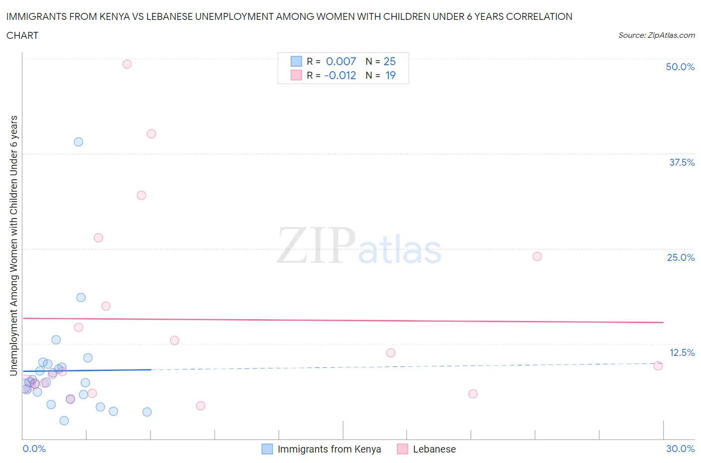 Immigrants from Kenya vs Lebanese Unemployment Among Women with Children Under 6 years