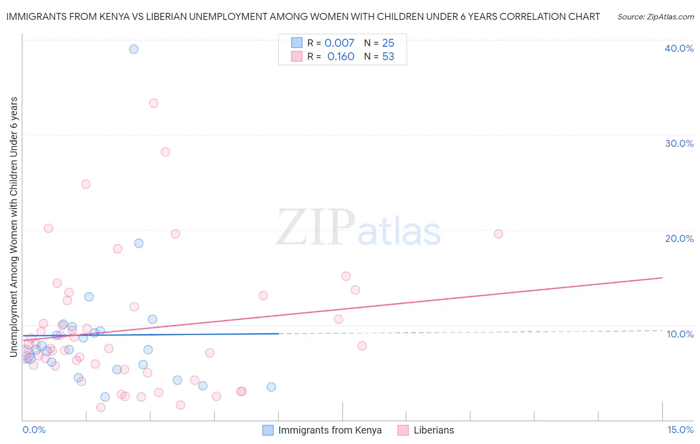 Immigrants from Kenya vs Liberian Unemployment Among Women with Children Under 6 years