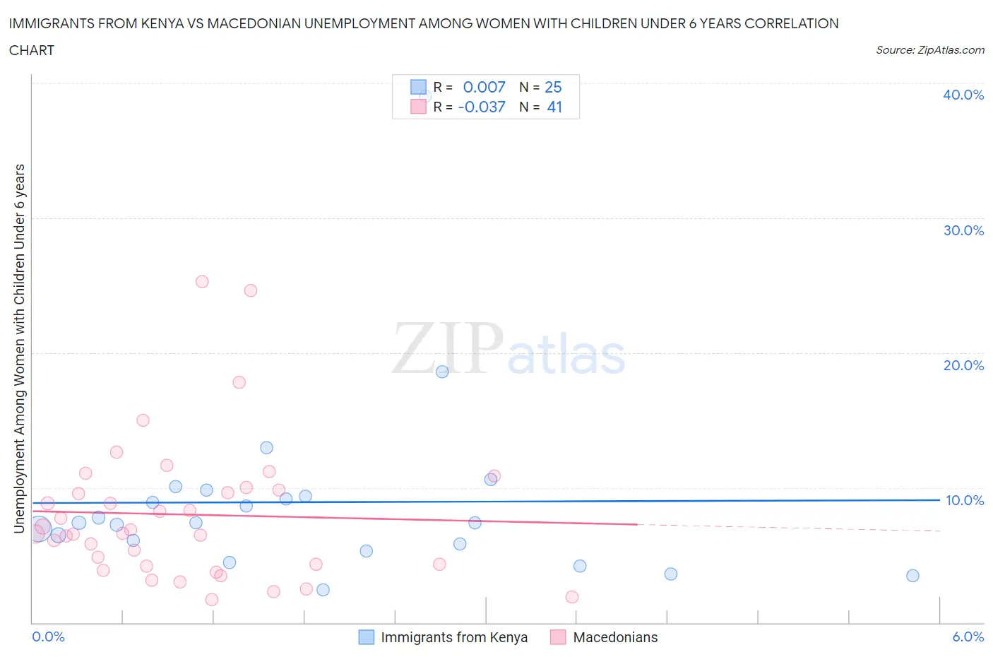 Immigrants from Kenya vs Macedonian Unemployment Among Women with Children Under 6 years